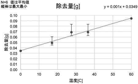 重量変化グラフ
